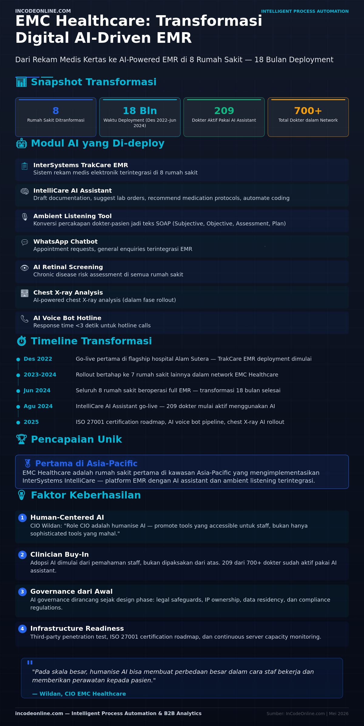 Infografik EMC Healthcare Transformasi Digital AI-Driven EMR