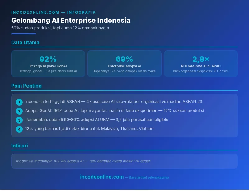 Infografik incodeonline.com — Ringkasan visual
