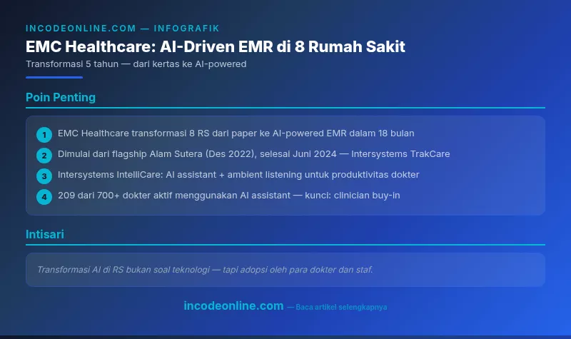 Infografik EMC Healthcare Transformasi Digital AI-Driven EMR