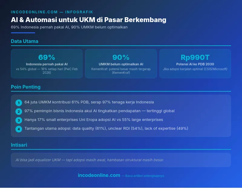 Infografik incodeonline.com: ringkasan visual artikel