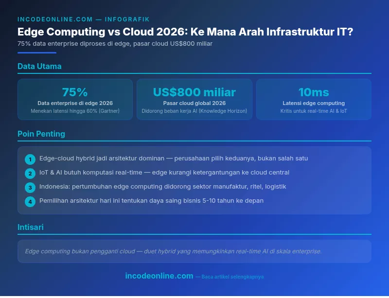 Infografik Perbandingan Edge Computing vs Cloud Computing 2026