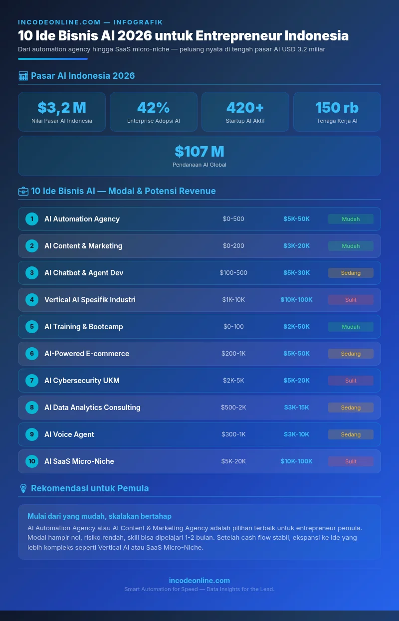 Infografik 10 Ide Bisnis AI 2026 untuk Entrepreneur Indonesia - Data pasar AI dan perbandingan 10 ide bisnis