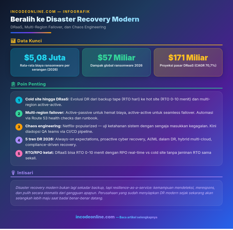 Infografik strategi disaster recovery modern DRaaS multi-region failover chaos engineering 2026 - Incode Online