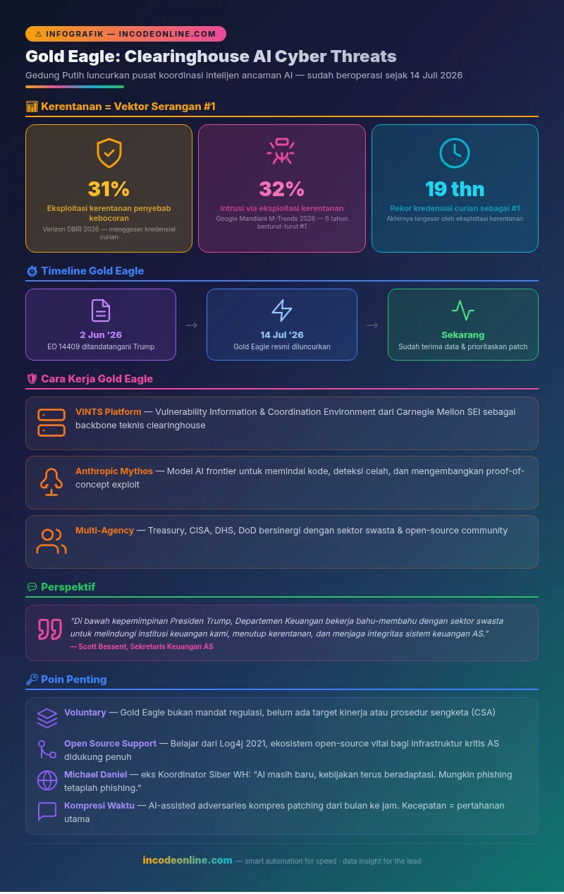 Infografik Gold Eagle Clearinghouse AI Cyber Threats - Gedung Putih, EO 14409, VINTS, Anthropic Mythos