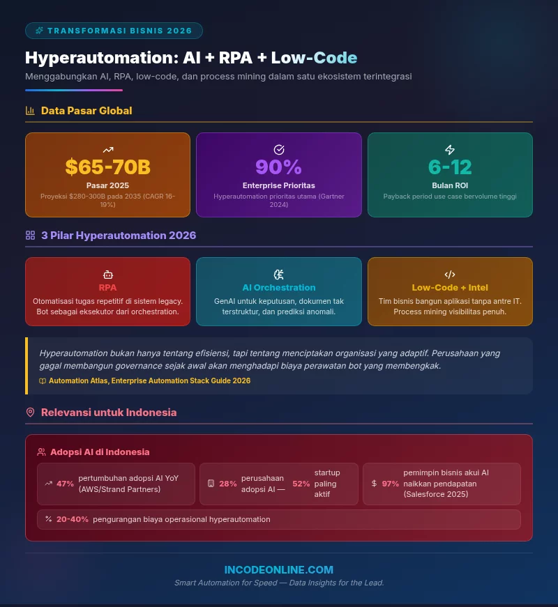 Infografik Hyperautomation 2026 konvergensi AI RPA low-code warna warni Iconify icons incodeonline