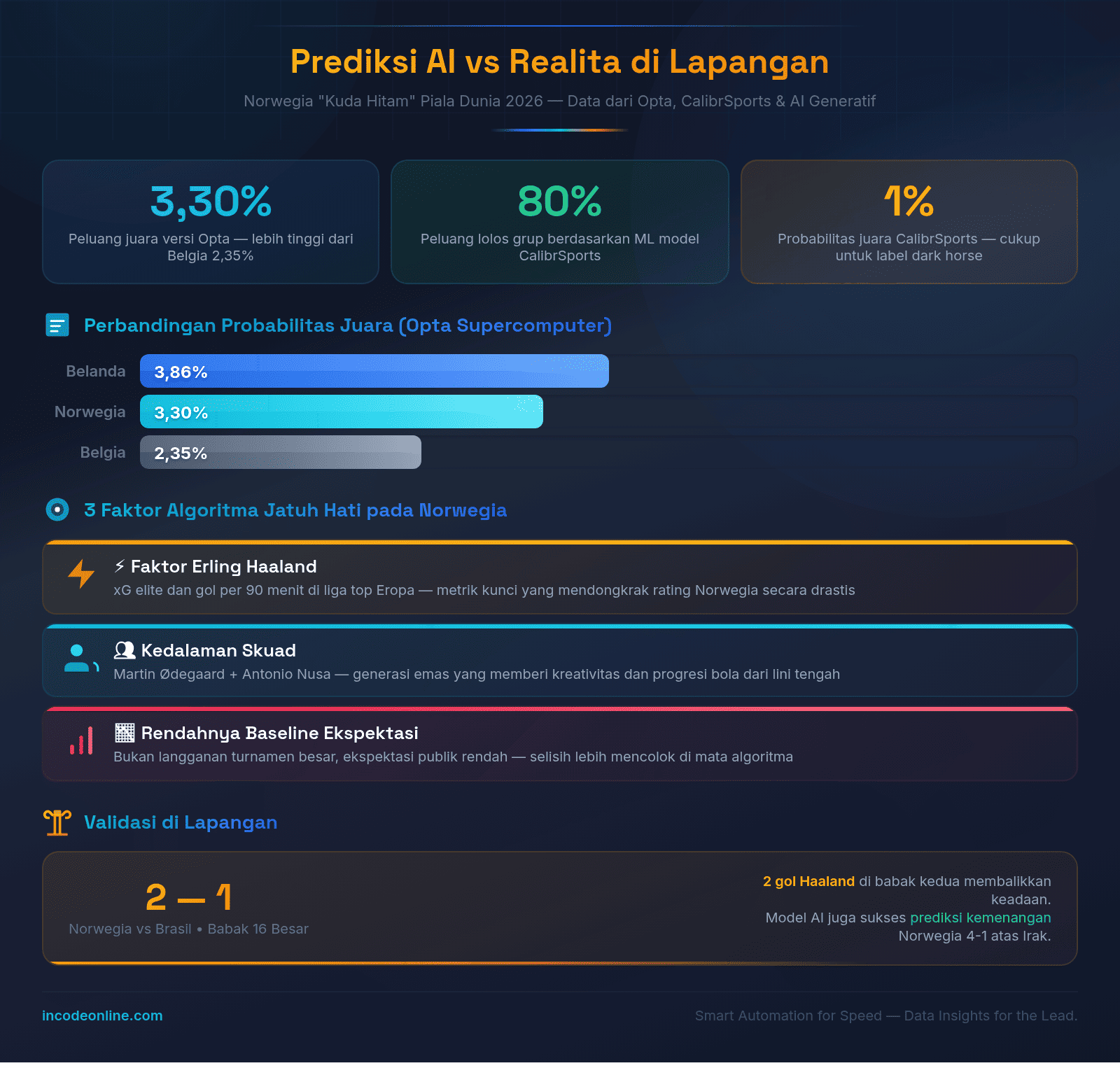 Infografik: Prediksi AI vs Realita Norwegia Piala Dunia 2026