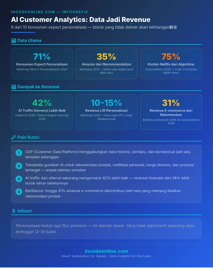 Infografik AI Customer Analytics: 71% konsumen expect personalisasi, recommendation engine Amazon 35%, Netflix 75%, AI traffic 42% lebih baik konversi