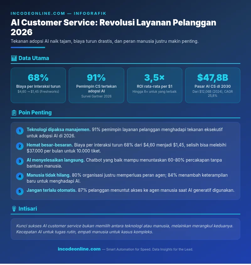 Infografik AI Customer Service: 68 persen biaya interaksi turun, 91 persen pemimpin layanan pelanggan tertekan adopsi AI, 3,5 kali ROI, pasar 47,8 miliar dolar AS pada 2030