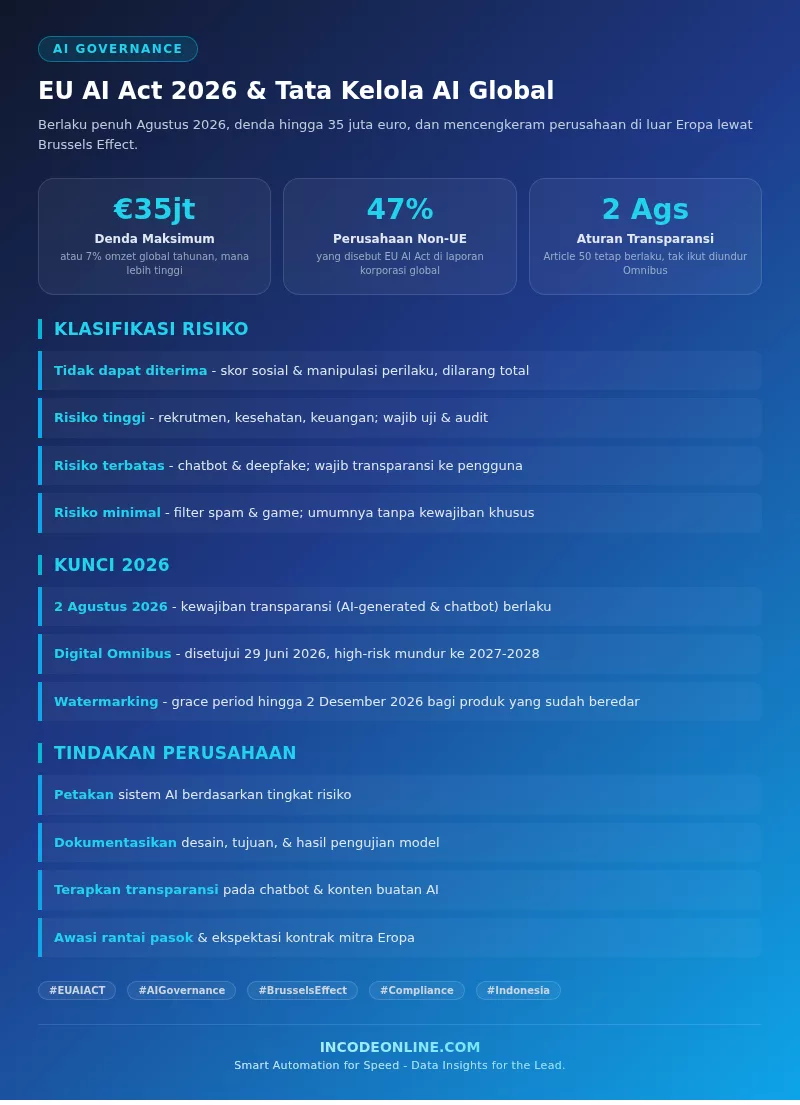 Infografik EU AI Act 2026: klasifikasi risiko, timeline, dan denda untuk perusahaan Indonesia