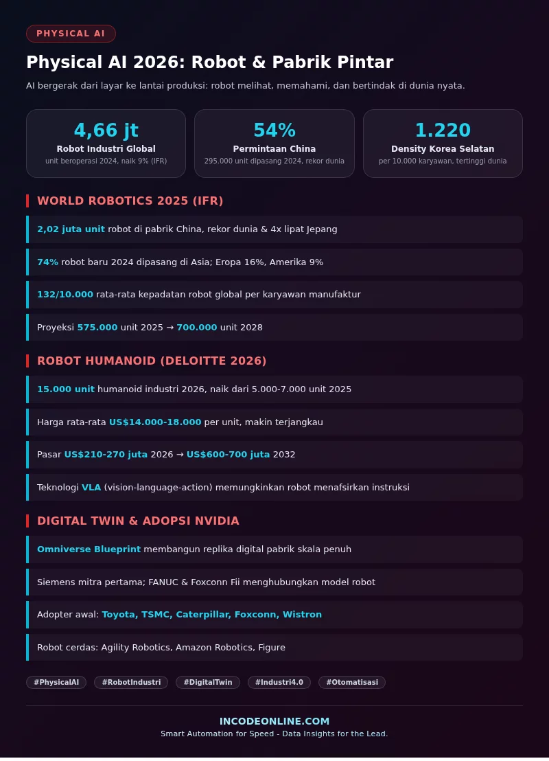 Infografik Physical AI 2026: robot industri global, robot humanoid, dan digital twin pabrik pintar