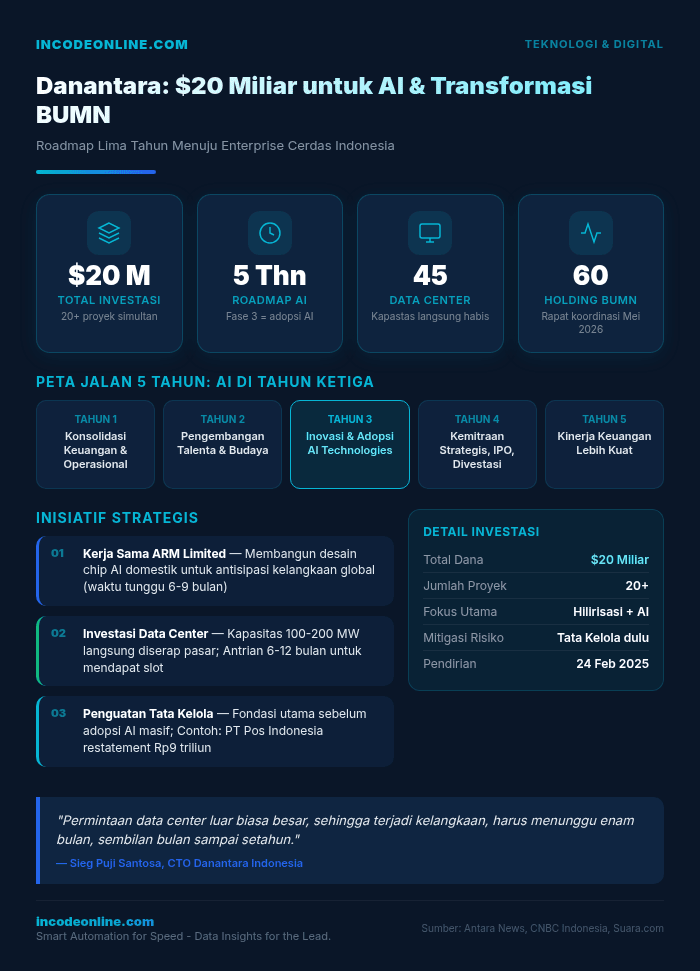 Infografik Danantara AI di BUMN: Roadmap Lima Tahun Menuju Enterprise Cerdas