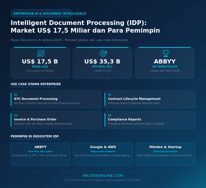 Infografik Intelligent Document Processing (IDP) 2026: Market US$ 17,5 Miliar, Use Case, dan Para Pemain Utama