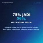 Ilustrasi survei VentureBeat Intelligence: kepercayaan enterprise membiarkan agen AI mengubah sistem produksi turun dari 75 persen ke 56 persen