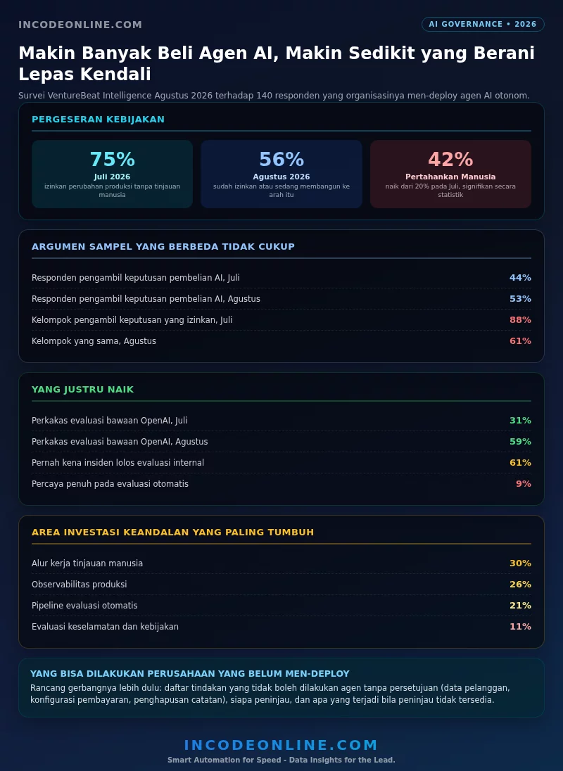Infografik survei agen AI: 75 persen jadi 56 persen, 42 persen pertahankan tinjauan manusia, 61 persen pernah kena insiden lolos evaluasi