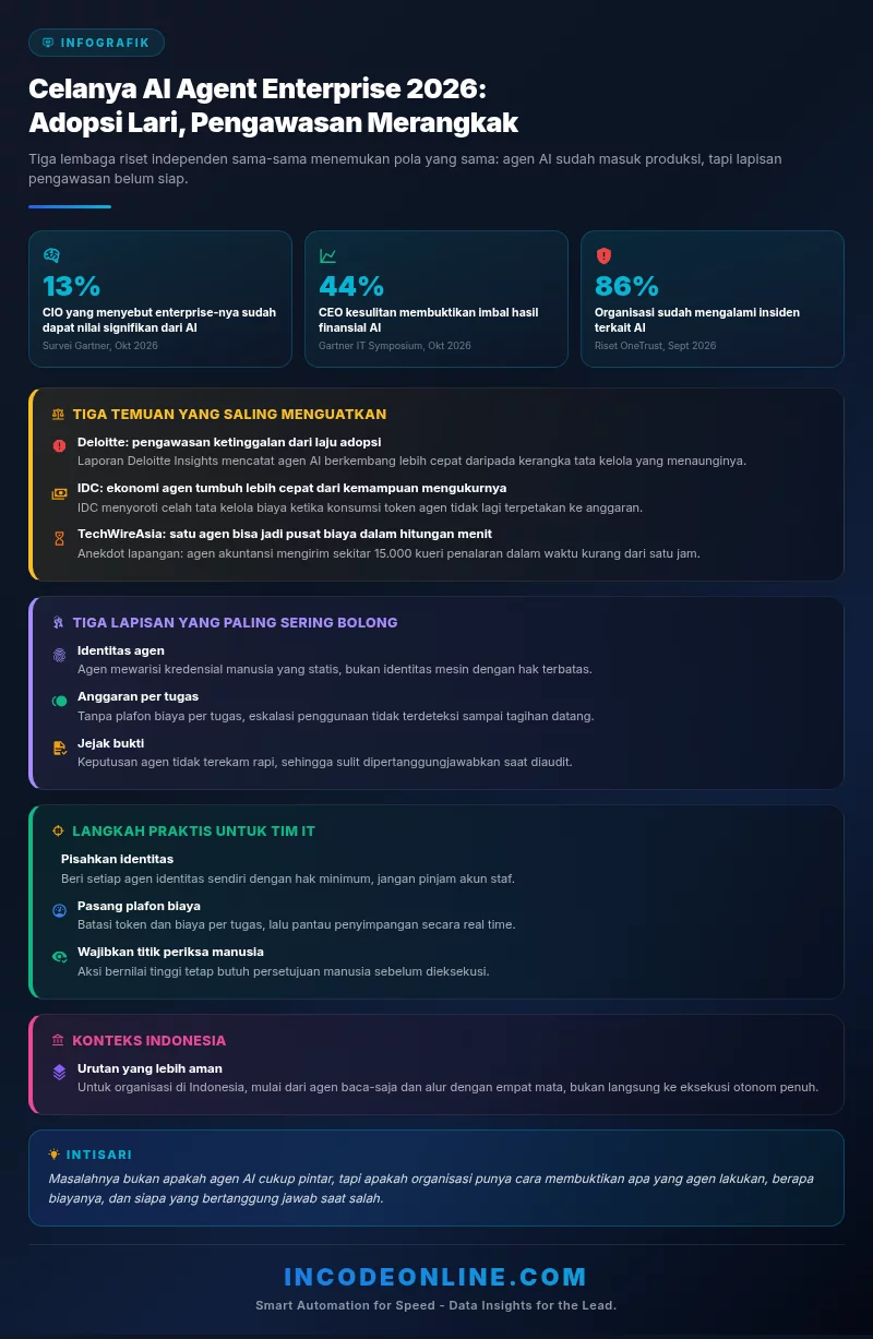 Infografik celah tata kelola agen AI enterprise 2026: 13% CIO, 44% CEO, 86% insiden - Incode Online
