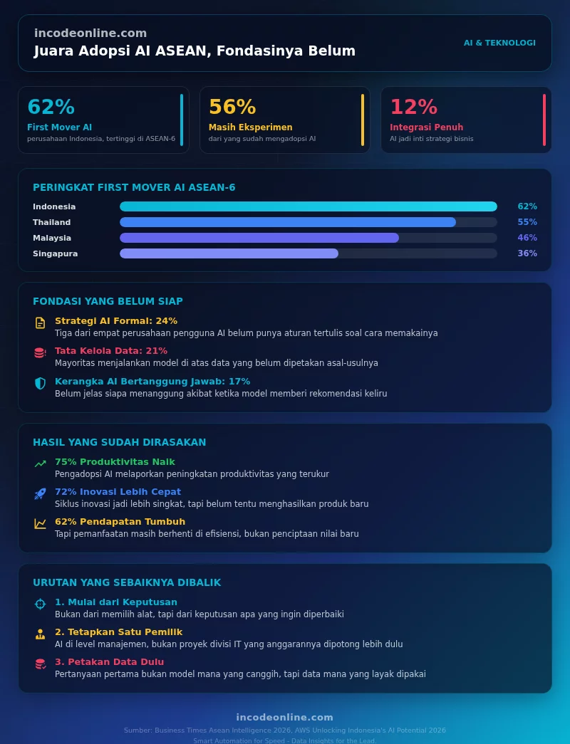 Infografik peringkat first mover AI ASEAN dan kesiapan fondasi tata kelola AI perusahaan Indonesia