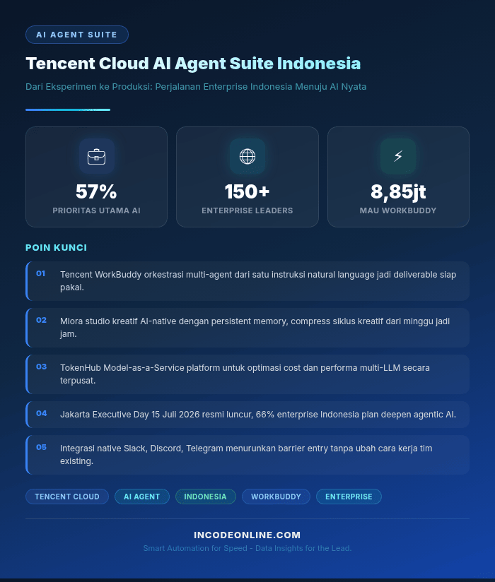 Infografik: Tencent Cloud AI Agent Suite Indonesia